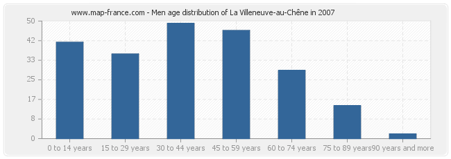 Men age distribution of La Villeneuve-au-Chêne in 2007